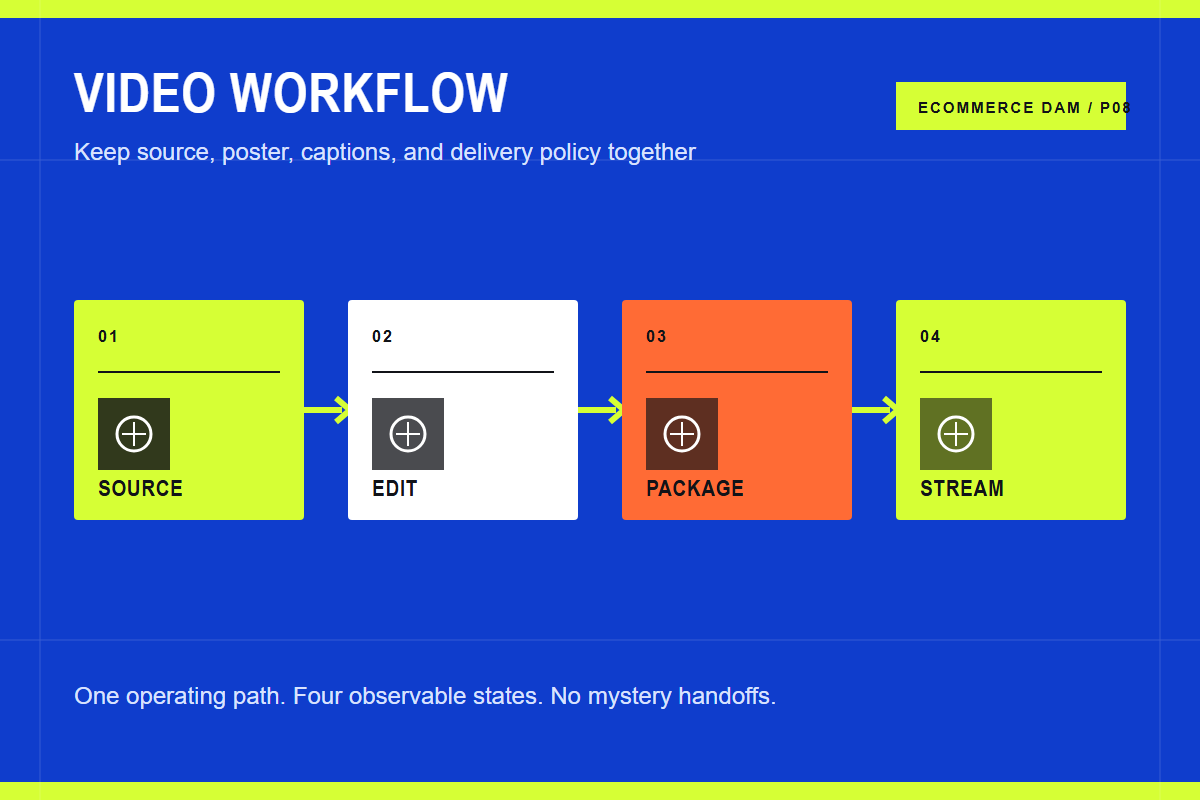 How to manage product video for ecommerce Visual workflow for how to manage product video for ecommerce