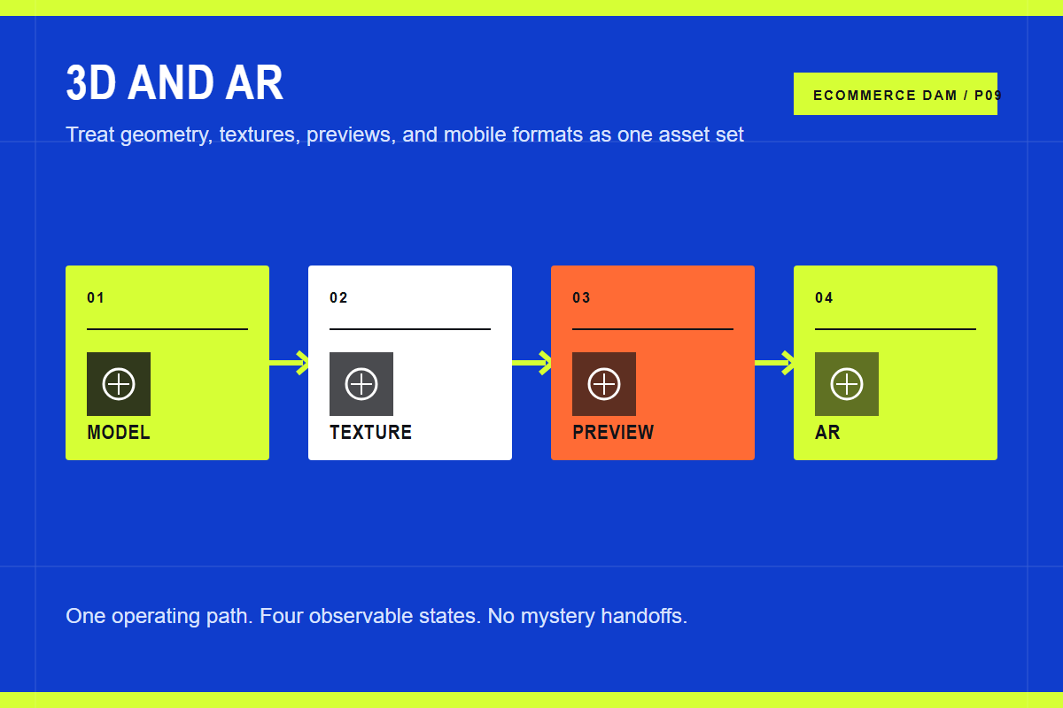 Managing 3D and AR assets for ecommerce Visual workflow for managing 3d and ar assets for ecommerce
