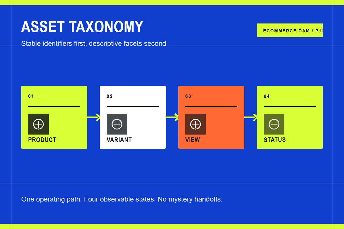 Visual workflow for ecommerce asset taxonomy for skus and variants
