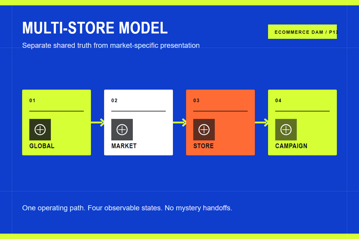 Managing assets across multiple Shopify stores Visual workflow for managing assets across multiple shopify stores
