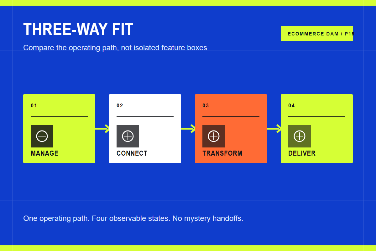 Cloudinary vs Bynder vs Canto for ecommerce Visual workflow for cloudinary vs bynder vs canto for ecommerce